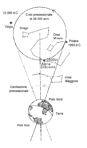 La precessione stellare